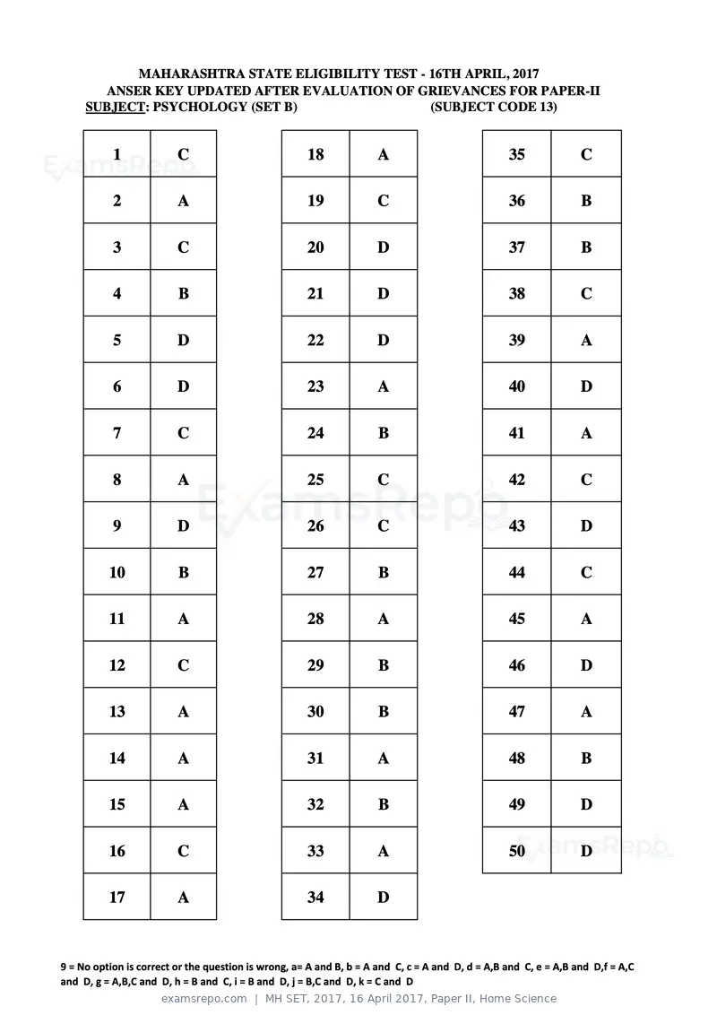 MH SET 2017 answer key, 16 April 2017, Paper II, Home Science, page 34 of 124