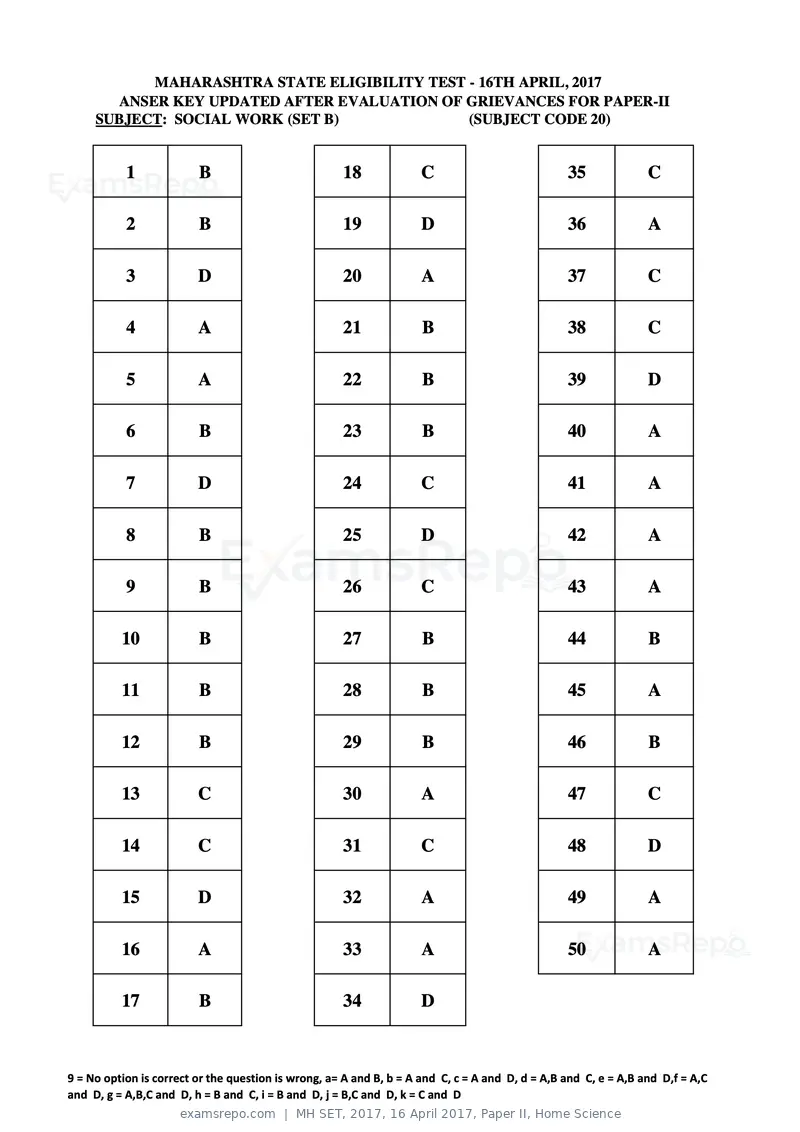 MH SET 2017 answer key, 16 April 2017, Paper II, Home Science, page 62 of 124