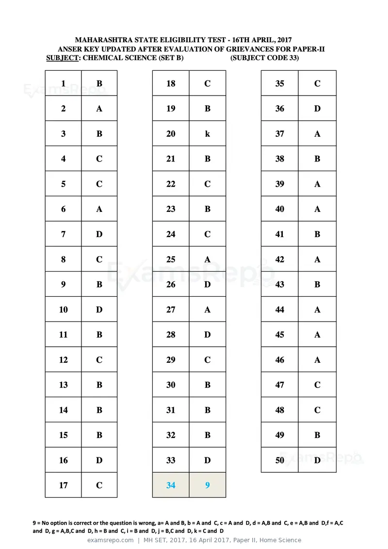 MH SET 2017 answer key, 16 April 2017, Paper II, Home Science, page 78 of 124