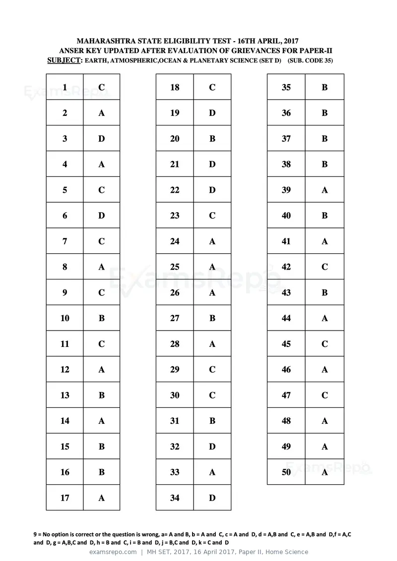 MH SET 2017 answer key, 16 April 2017, Paper II, Home Science, page 88 of 124