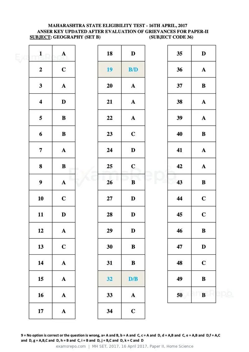 MH SET 2017 answer key, 16 April 2017, Paper II, Home Science, page 90 of 124