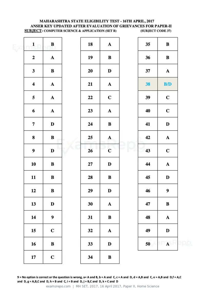 MH SET 2017 answer key, 16 April 2017, Paper II, Home Science, page 94 of 124