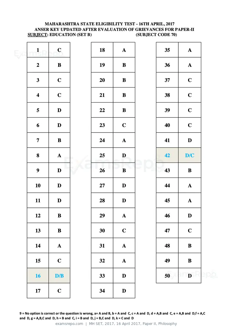 MH SET 2017 answer key, 16 April 2017, Paper II, Philosophy, page 118 of 124