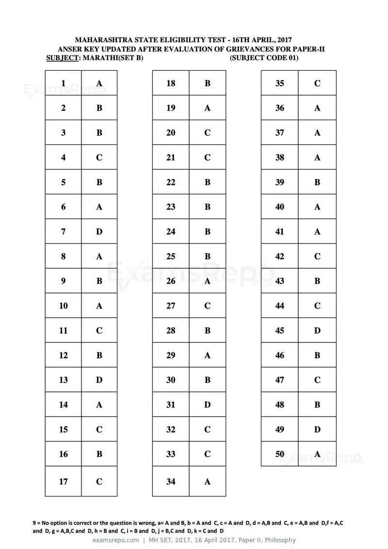 MH SET 2017 answer key, 16 April 2017, Paper II, Philosophy, page 2 of 124