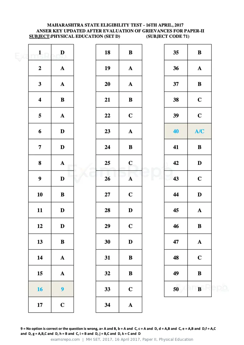 MH SET 2017 answer key, 16 April 2017, Paper II, Physical Education, page 124 of 124