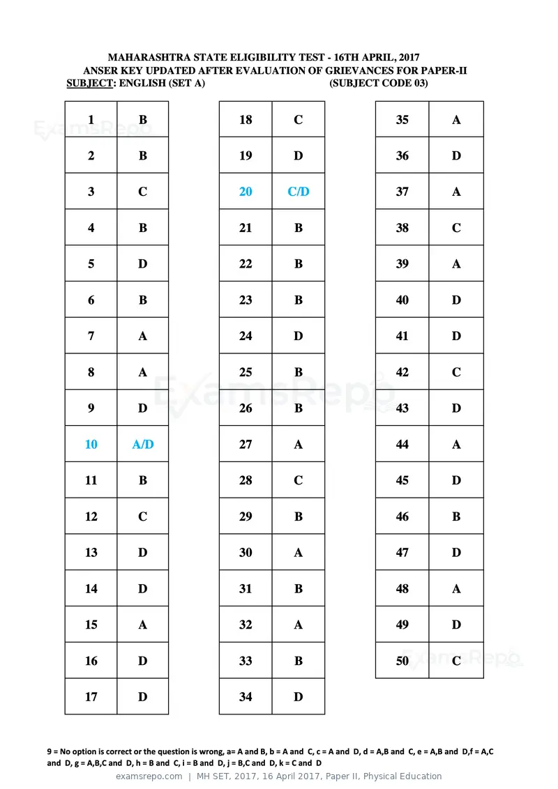 MH SET 2017 answer key, 16 April 2017, Paper II, Physical Education, page 9 of 124