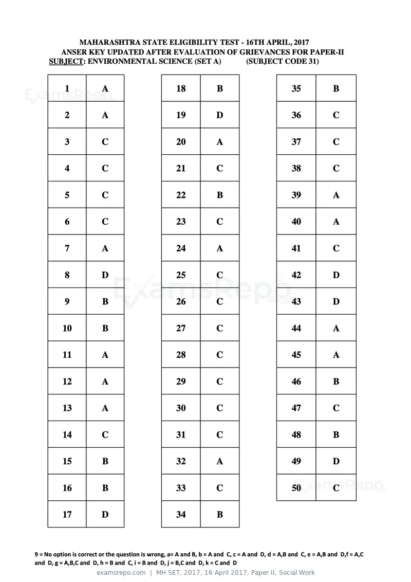 MH SET 2017 answer key, 16 April 2017, Paper II, Social Work, page 69 of 124