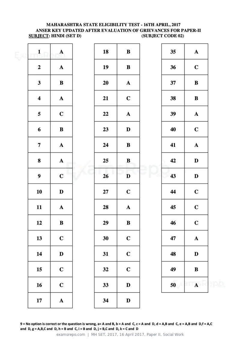 MH SET 2017 answer key, 16 April 2017, Paper II, Social Work, page 8 of 124