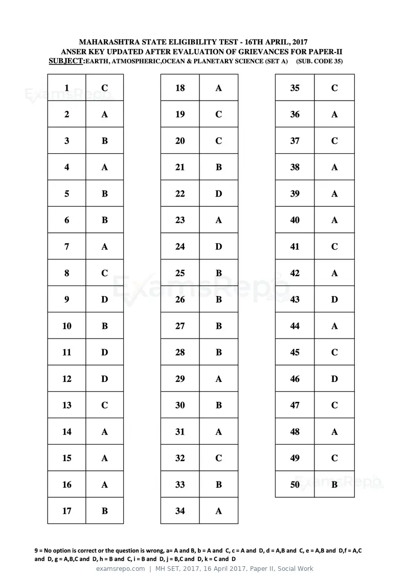 MH SET 2017 answer key, 16 April 2017, Paper II, Social Work, page 85 of 124