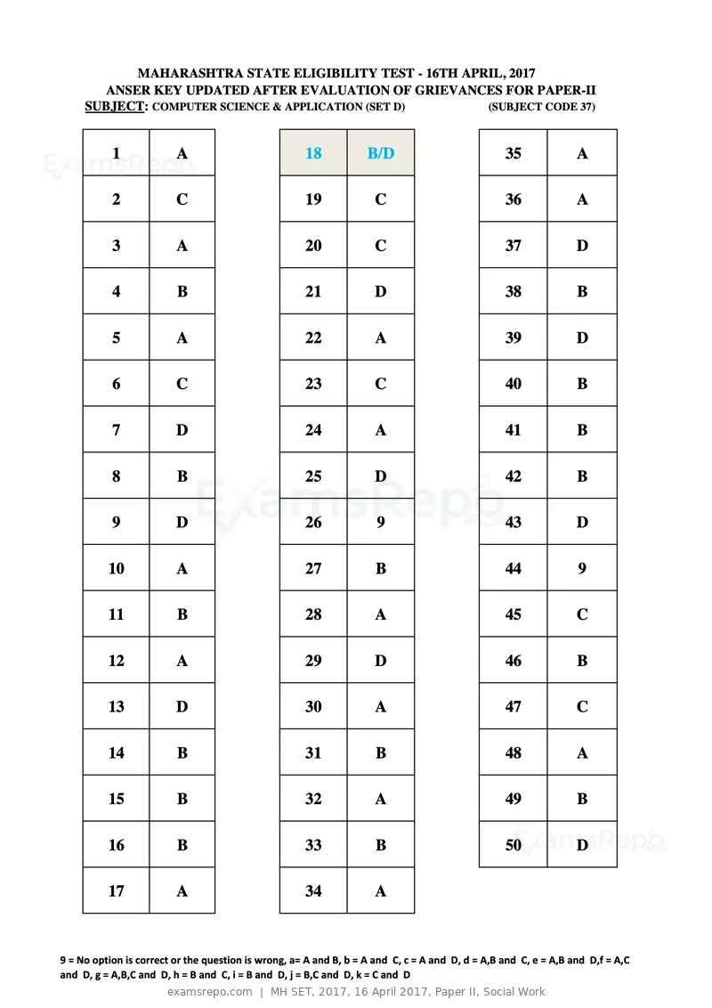 MH SET 2017 answer key, 16 April 2017, Paper II, Social Work, page 96 of 124