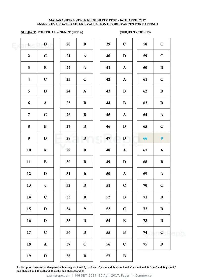 MH SET 2017 answer key, 16 April 2017, Paper III, Commerce, page 41 of 124