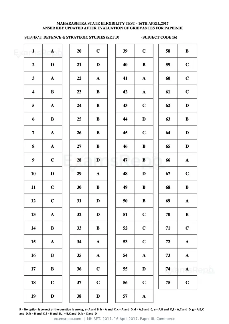 MH SET 2017 answer key, 16 April 2017, Paper III, Commerce, page 48 of 124