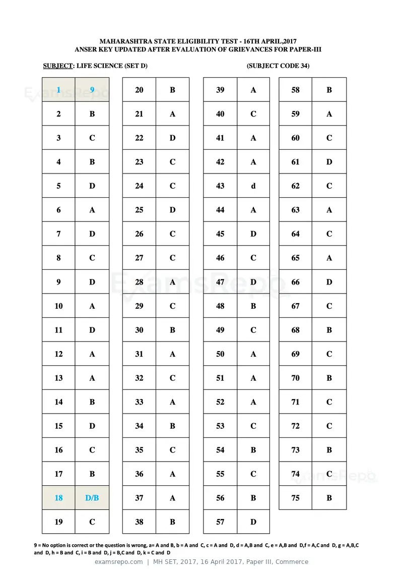 MH SET 2017 answer key, 16 April 2017, Paper III, Commerce, page 84 of 124