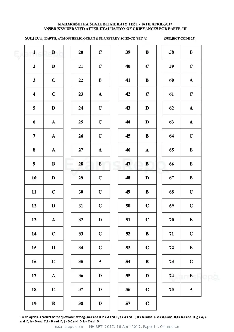 MH SET 2017 answer key, 16 April 2017, Paper III, Commerce, page 85 of 124