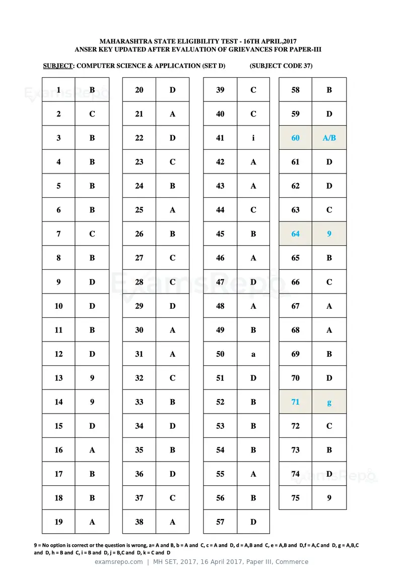 MH SET 2017 answer key, 16 April 2017, Paper III, Commerce, page 96 of 124