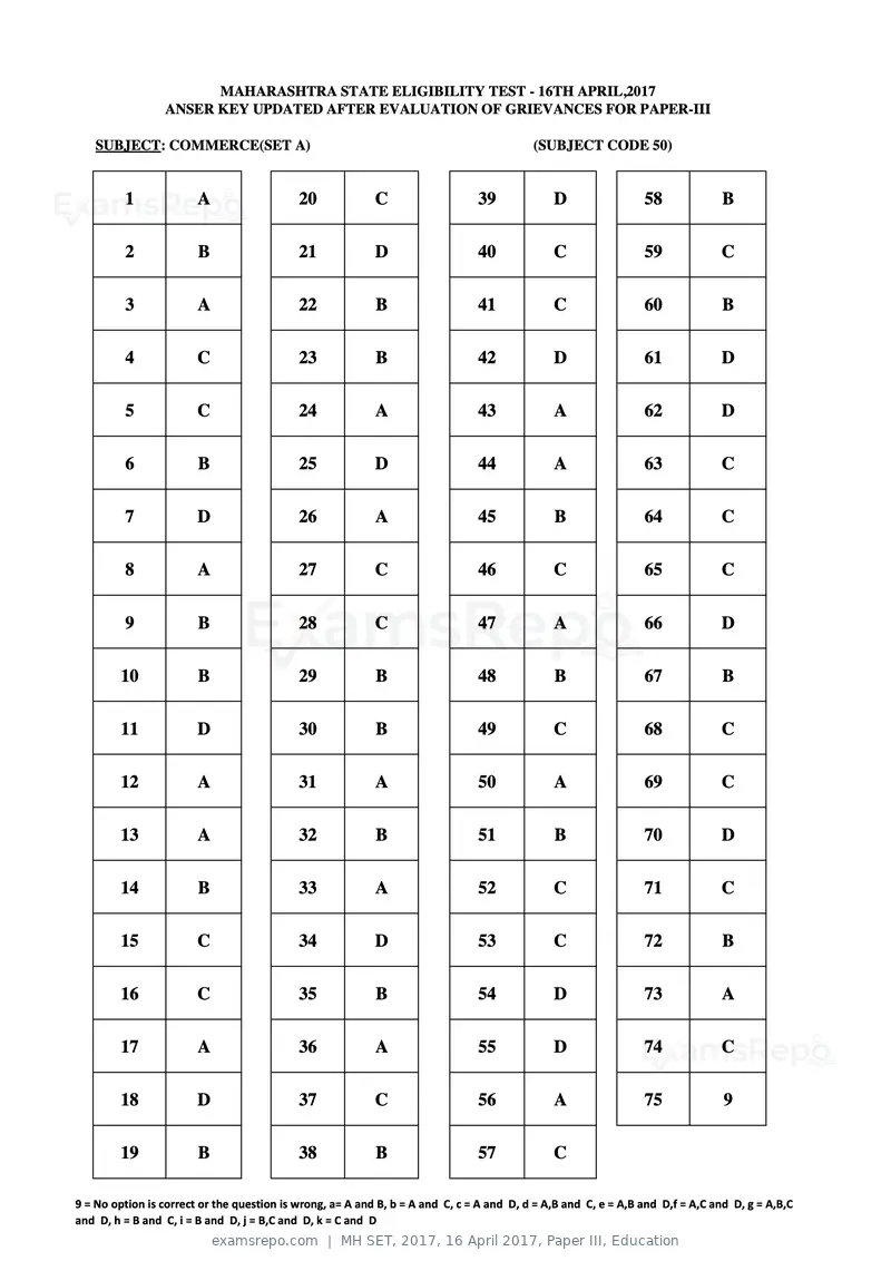 MH SET 2017 answer key, 16 April 2017, Paper III, Education, page 105 of 124