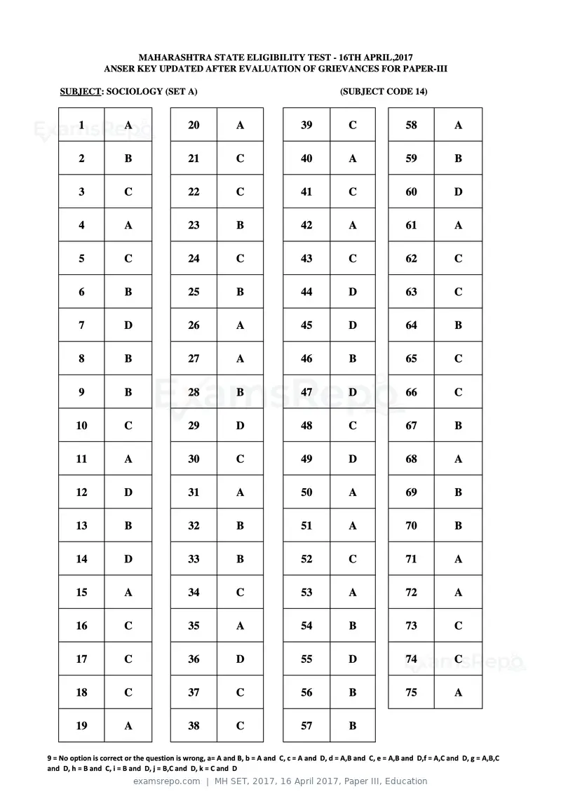 MH SET 2017 answer key, 16 April 2017, Paper III, Education, page 37 of 124