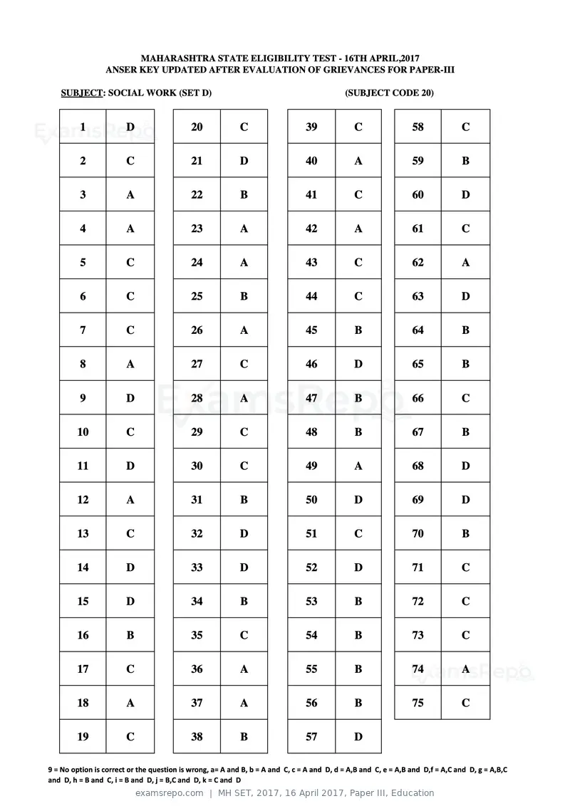 MH SET 2017 answer key, 16 April 2017, Paper III, Education, page 64 of 124