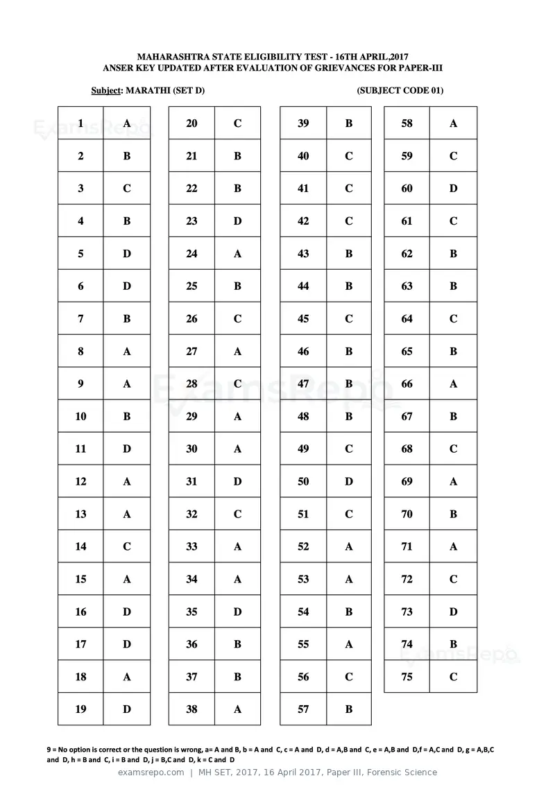 MH SET 2017 answer key, 16 April 2017, Paper III, Forensic Science, page 4 of 124