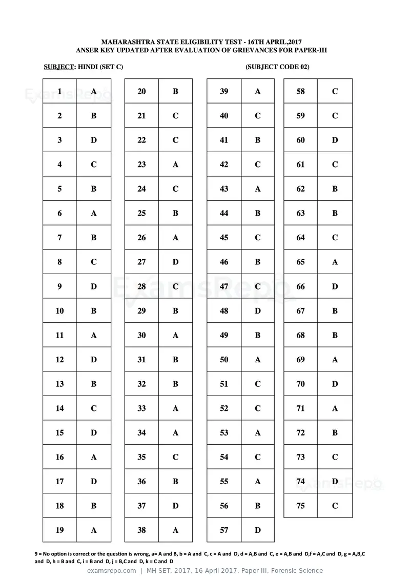 MH SET 2017 answer key, 16 April 2017, Paper III, Forensic Science, page 7 of 124