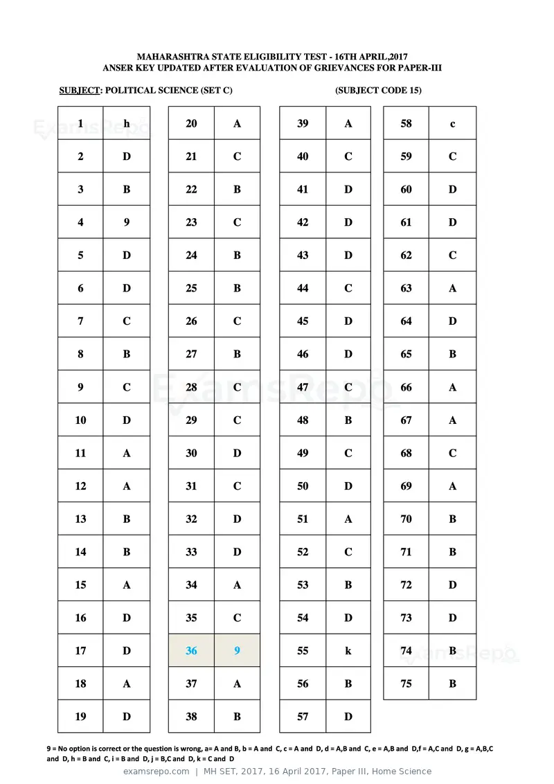MH SET 2017 answer key, 16 April 2017, Paper III, Home Science, page 43 of 124