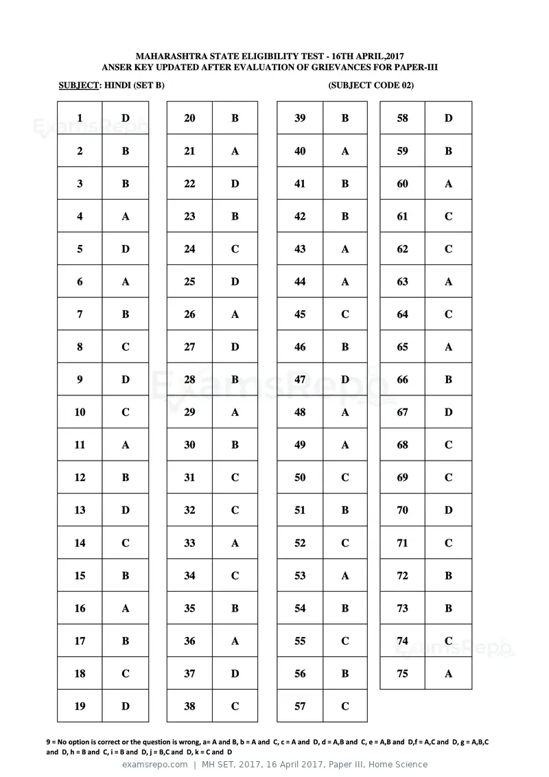 MH SET 2017 answer key, 16 April 2017, Paper III, Home Science, page 6 of 124