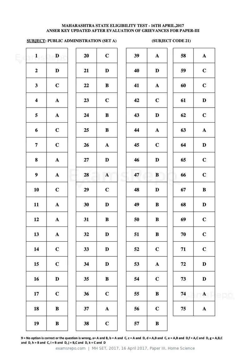 MH SET 2017 answer key, 16 April 2017, Paper III, Home Science, page 65 of 124
