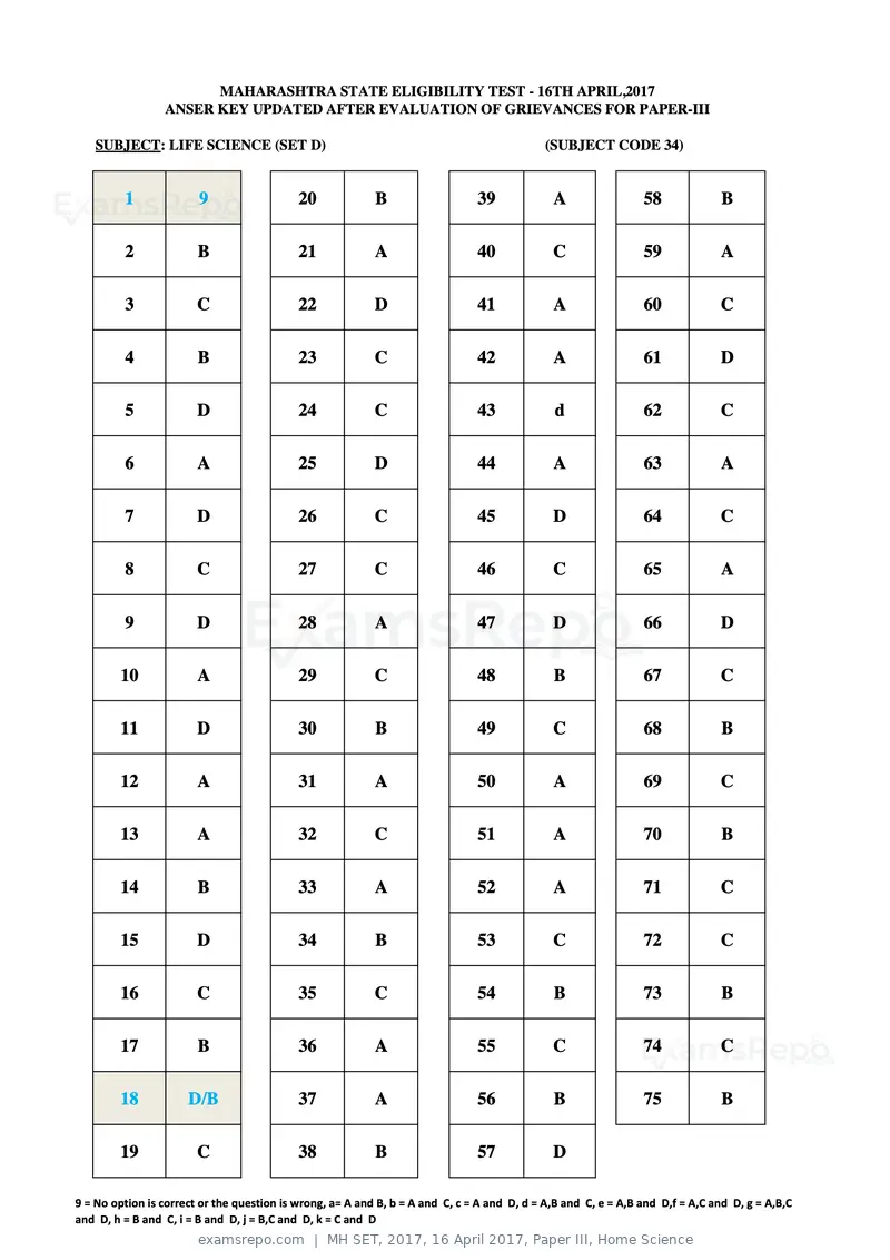 MH SET 2017 answer key, 16 April 2017, Paper III, Home Science, page 84 of 124