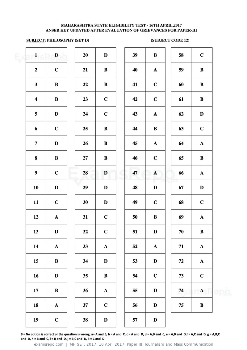 MH SET 2017 answer key, 16 April 2017, Paper III, Journalism and Mass Communication, page 32 of 124