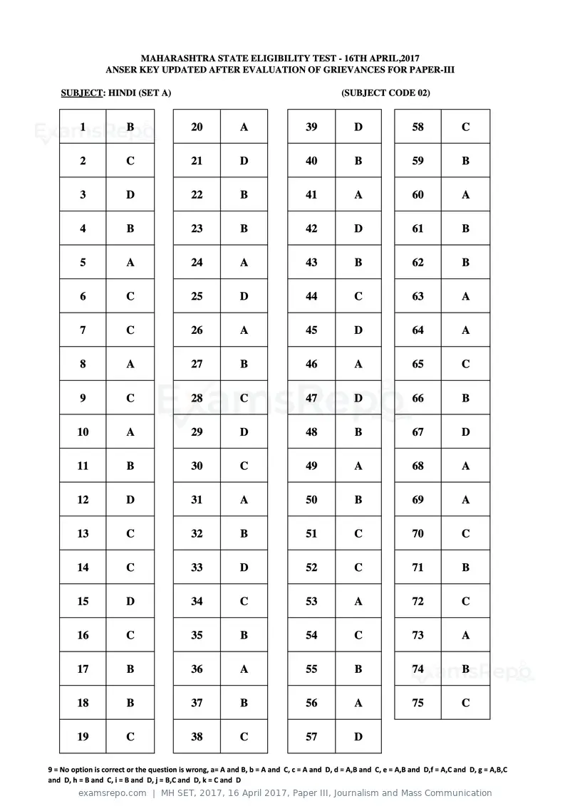 MH SET 2017 answer key, 16 April 2017, Paper III, Journalism and Mass Communication, page 5 of 124