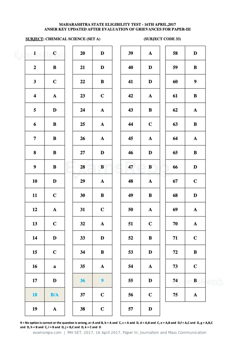 MH SET 2017 answer key, 16 April 2017, Paper III, Journalism and Mass Communication, page 77 of 124
