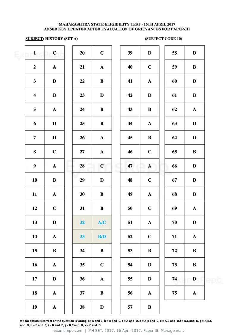 MH SET 2017 answer key, 16 April 2017, Paper III, Management, page 21 of 124