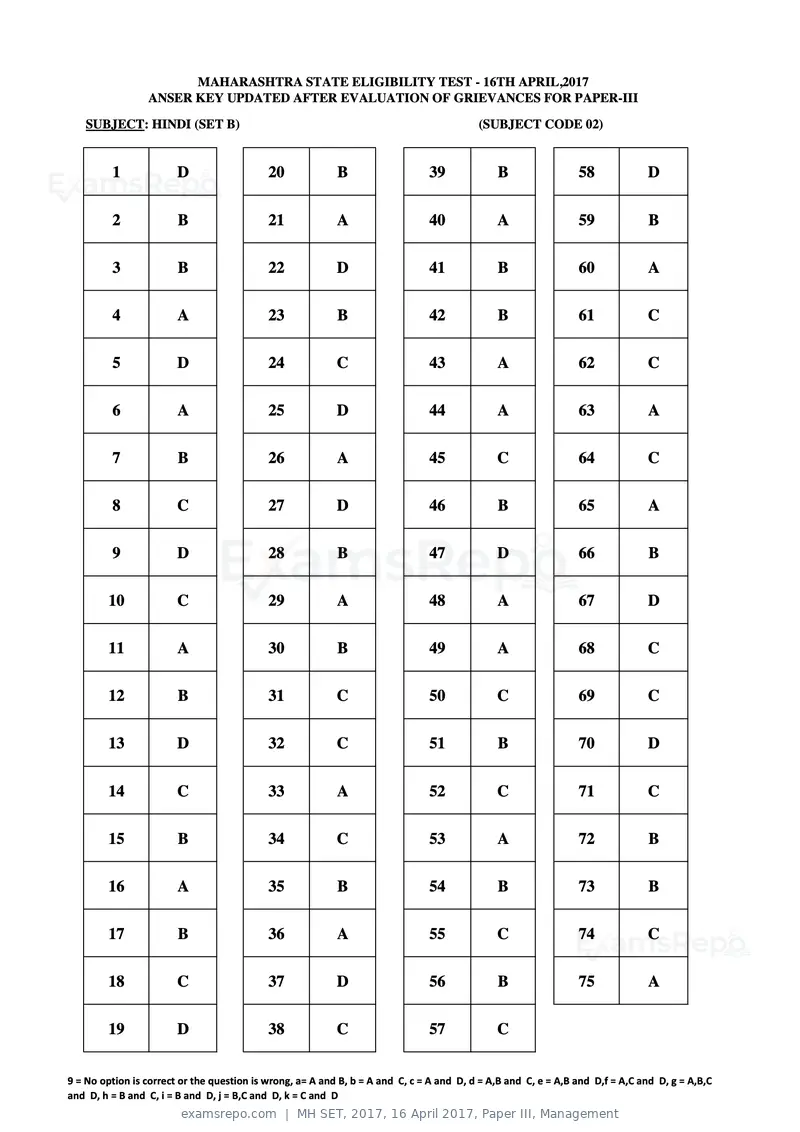 MH SET 2017 answer key, 16 April 2017, Paper III, Management, page 6 of 124