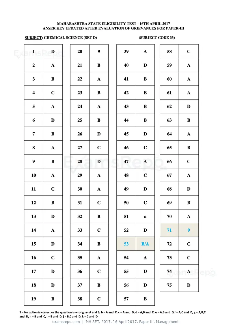 MH SET 2017 answer key, 16 April 2017, Paper III, Management, page 80 of 124