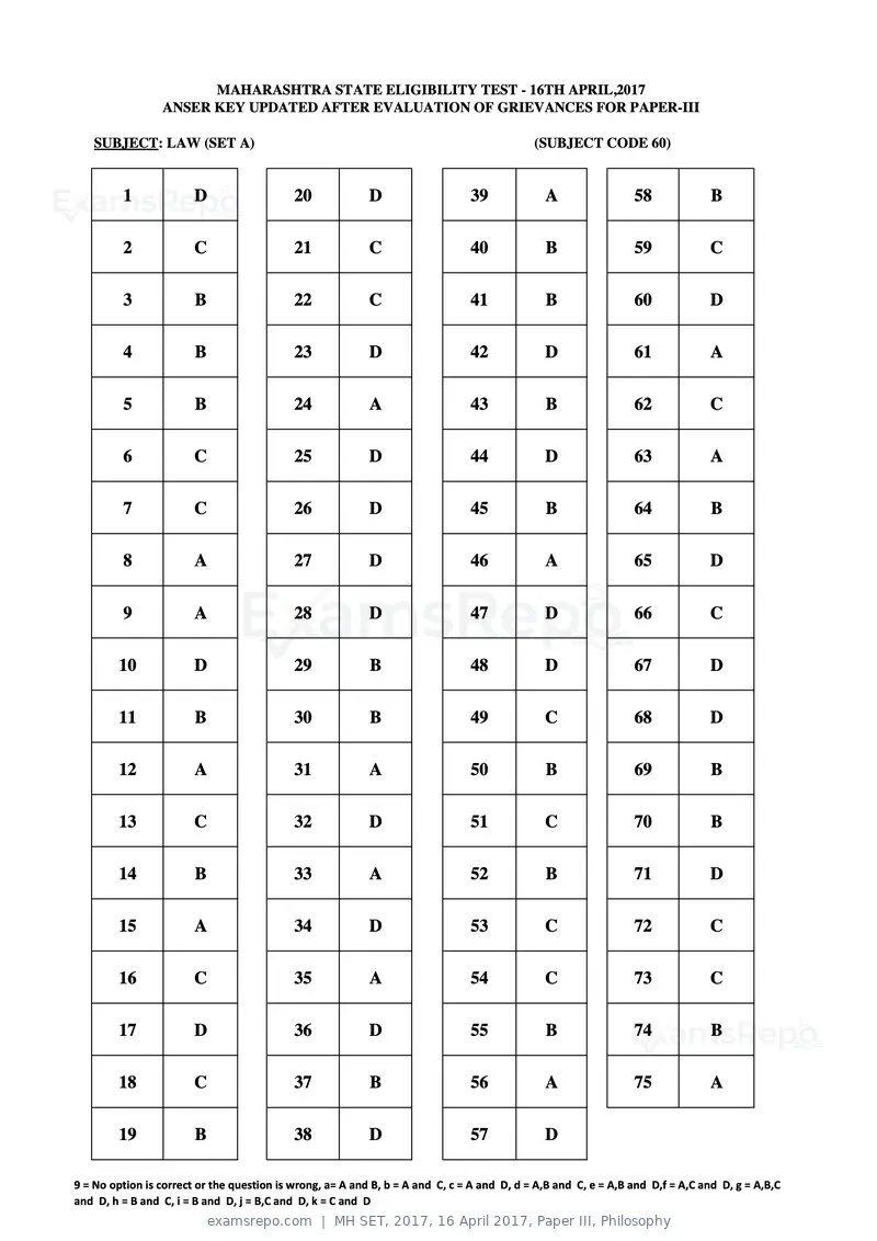MH SET 2017 answer key, 16 April 2017, Paper III, Philosophy, page 113 of 124