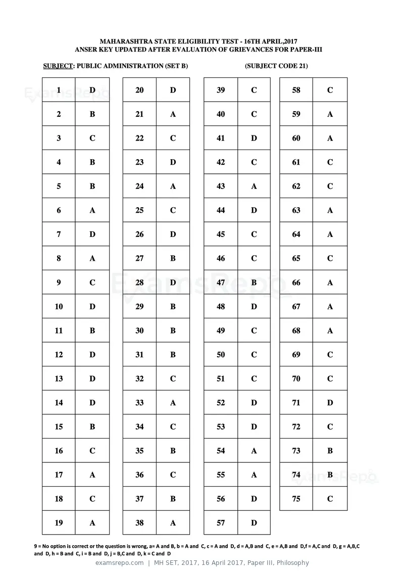 MH SET 2017 answer key, 16 April 2017, Paper III, Philosophy, page 66 of 124