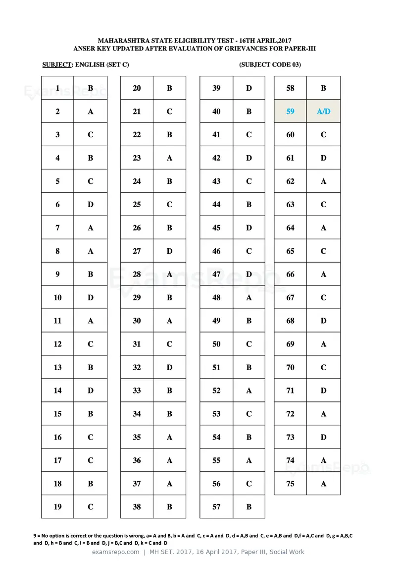 MH SET 2017 answer key, 16 April 2017, Paper III, Social Work, page 11 of 124