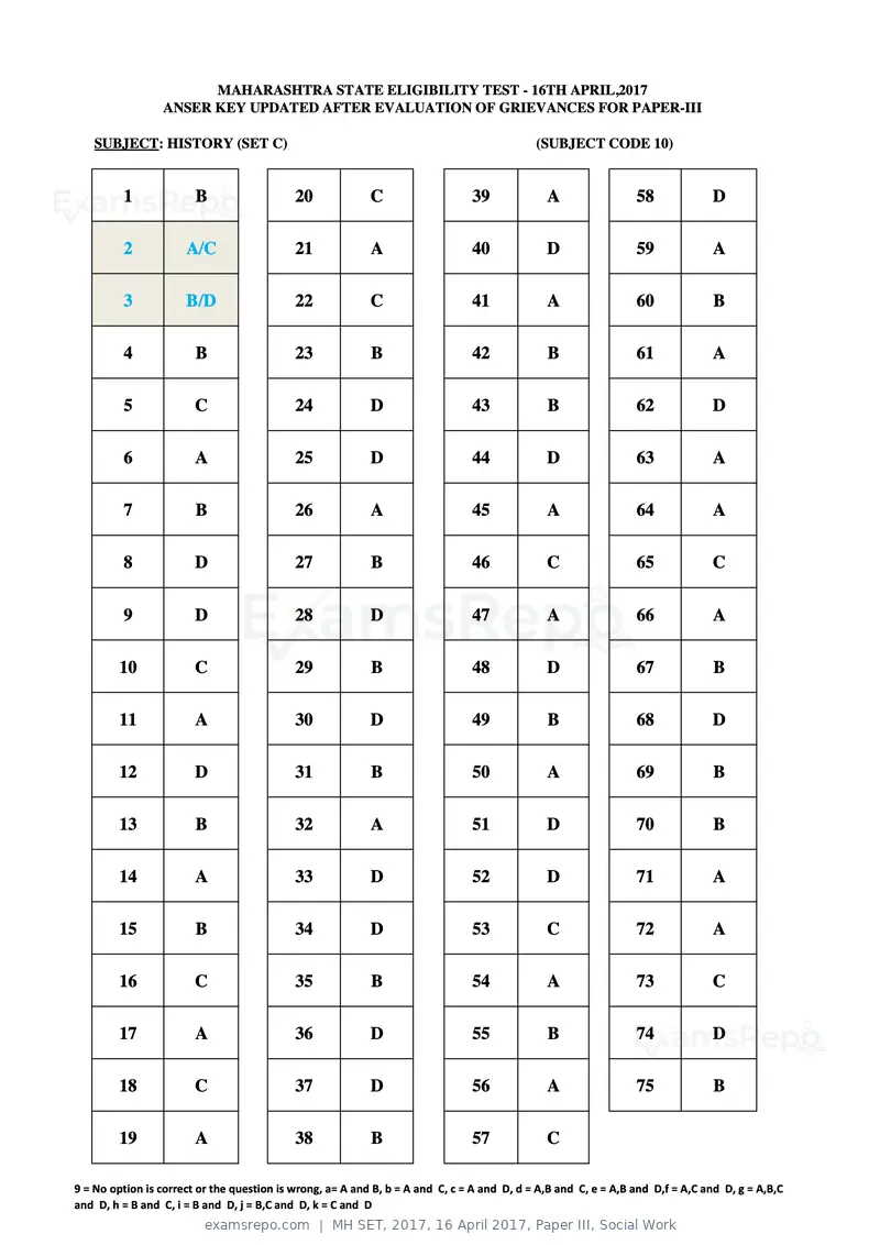 MH SET 2017 answer key, 16 April 2017, Paper III, Social Work, page 23 of 124