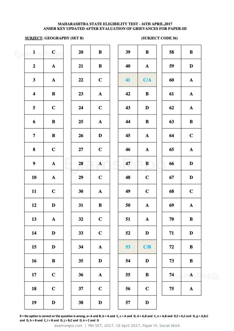 MH SET 2017 answer key, 16 April 2017, Paper III, Social Work, page 90 of 124