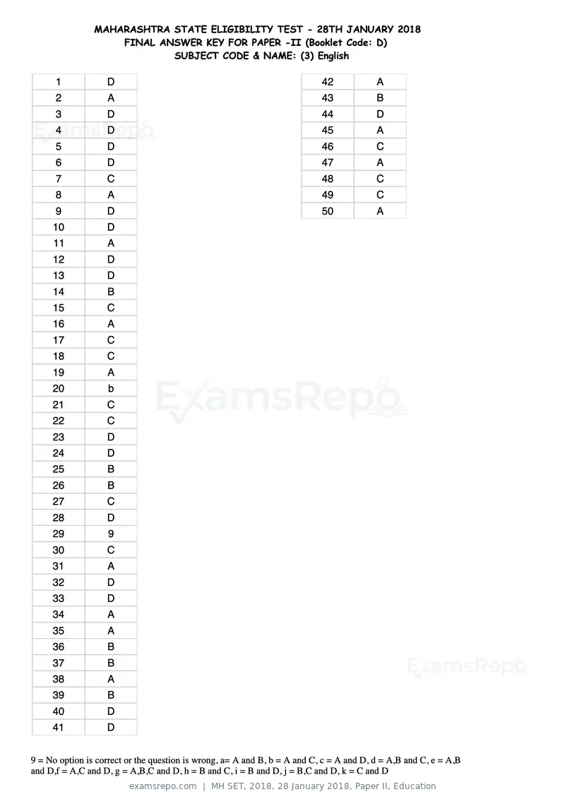 MH SET 2018 answer key, 28 January 2018, Paper II, Education, page 12 of 124