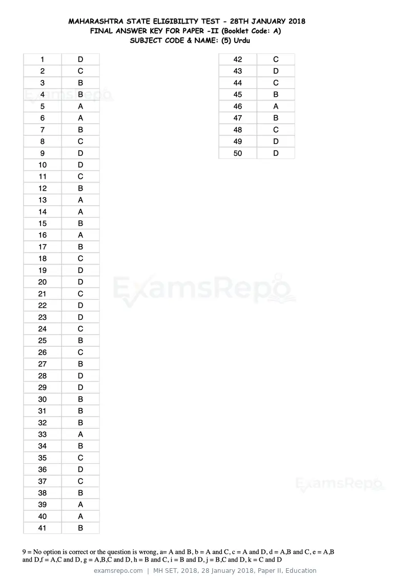 MH SET 2018 answer key, 28 January 2018, Paper II, Education, page 17 of 124