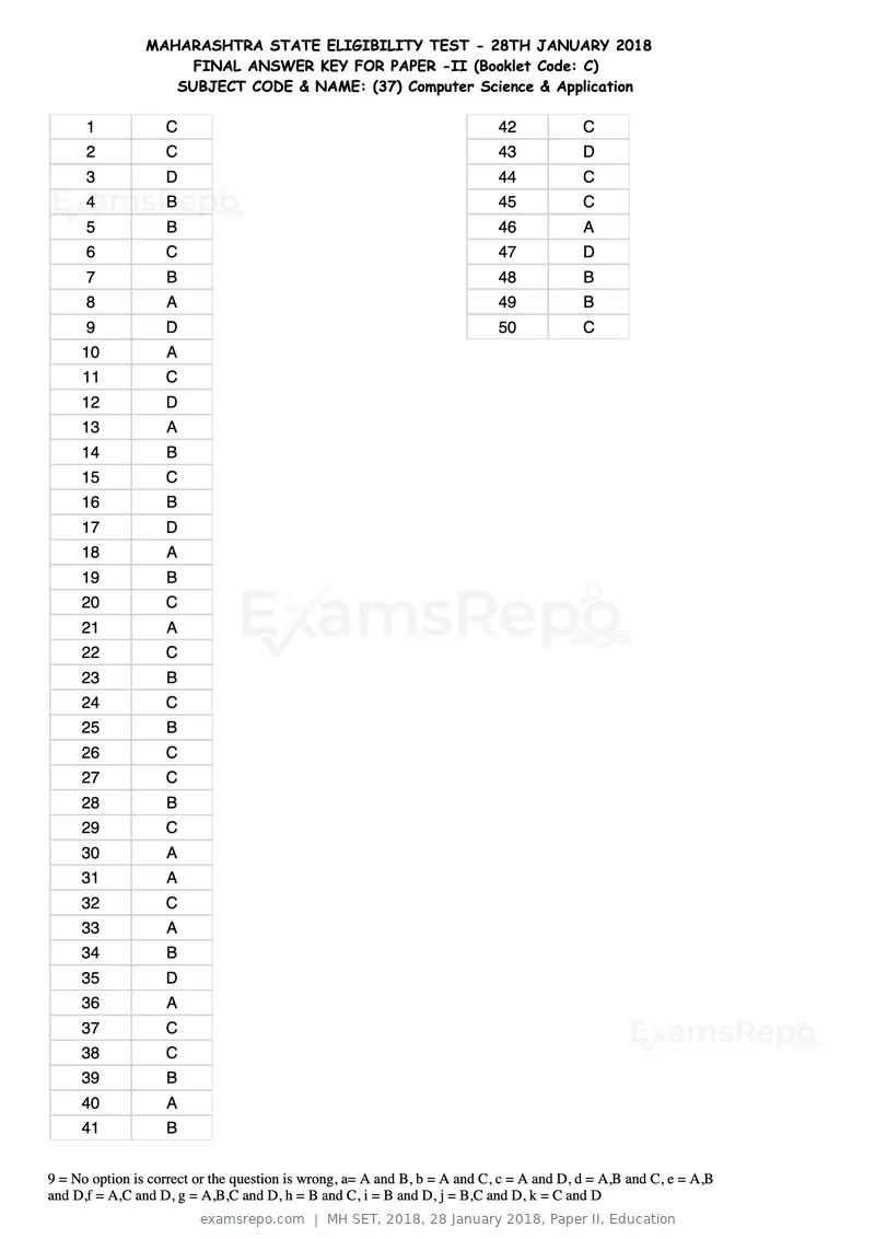 MH SET 2018 answer key, 28 January 2018, Paper II, Education, page 95 of 124