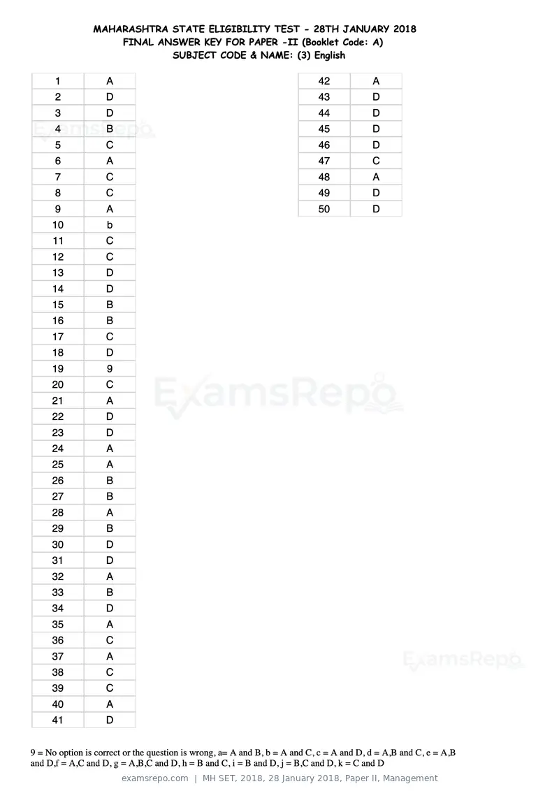 MH SET 2018 answer key, 28 January 2018, Paper II, Management, page 9 of 124