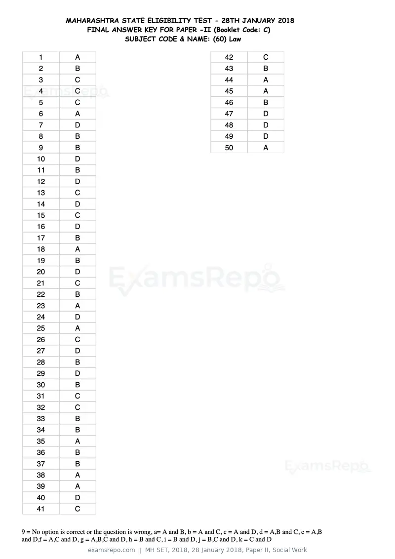 MH SET 2018 answer key, 28 January 2018, Paper II, Social Work, page 115 of 124