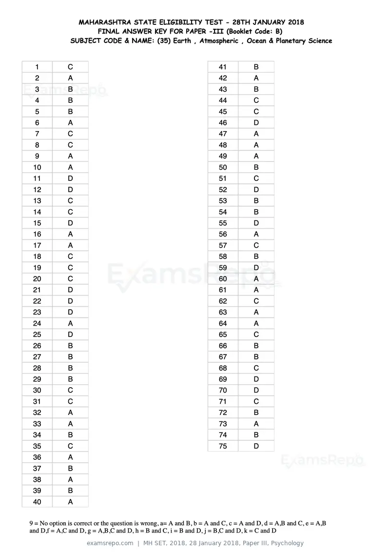 MH SET 2018 answer key, 28 January 2018, Paper III, Psychology, page 86 of 124