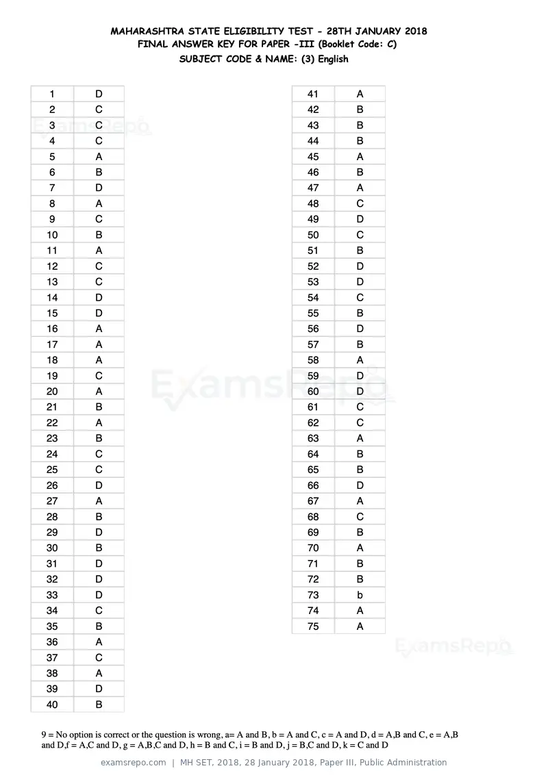 MH SET 2018 answer key, 28 January 2018, Paper III, Public Administration, page 11 of 124
