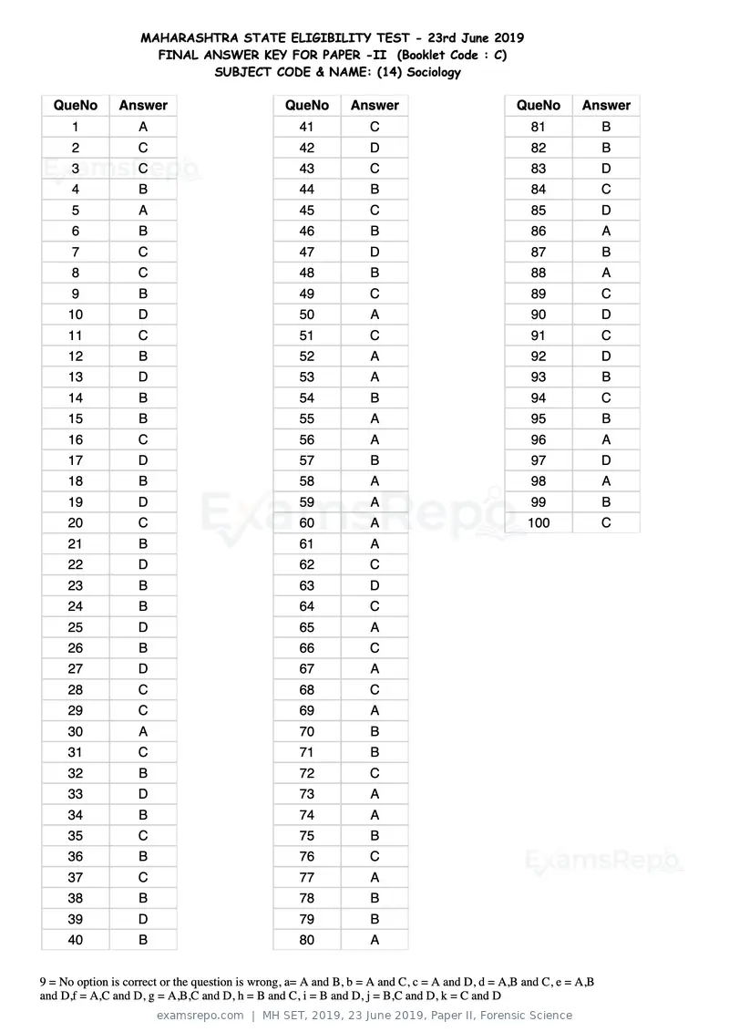 MH SET 2019 answer key, 23 June 2019, Paper II, Forensic Science, page 39 of 124