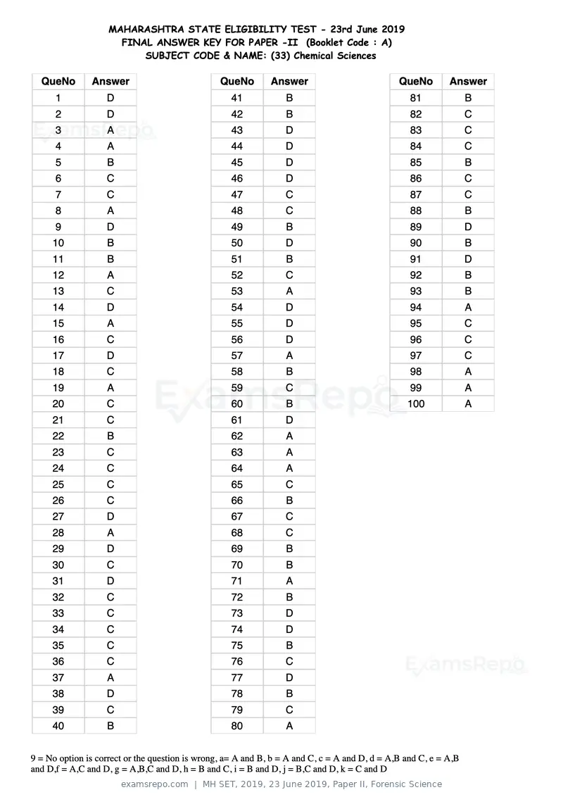 MH SET 2019 answer key, 23 June 2019, Paper II, Forensic Science, page 77 of 124