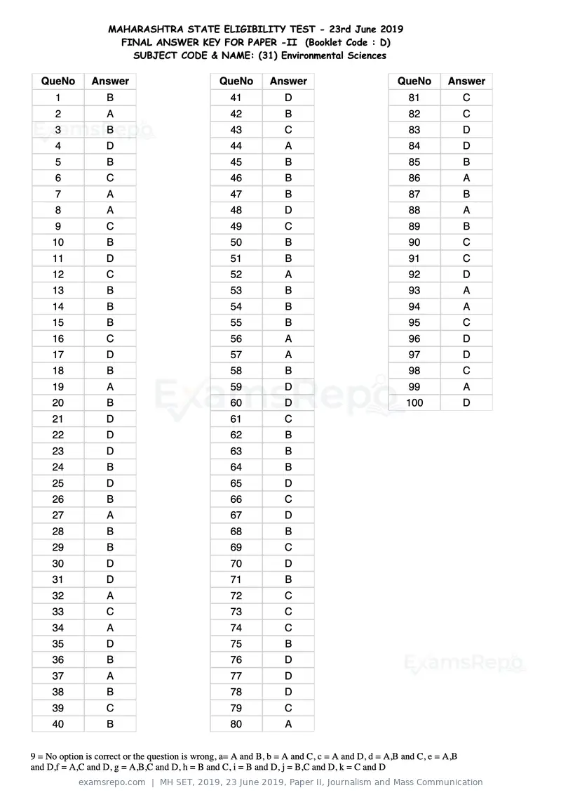 MH SET 2019 answer key, 23 June 2019, Paper II, Journalism and Mass Communication, page 72 of 124