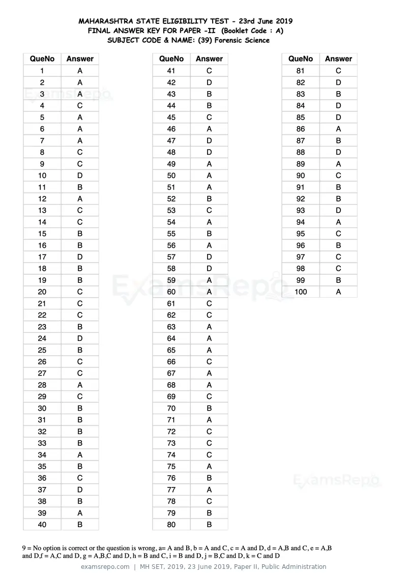 MH SET 2019 answer key, 23 June 2019, Paper II, Public Administration, page 101 of 124